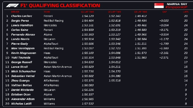 2022年F1新加坡大奖赛排位赛成绩表