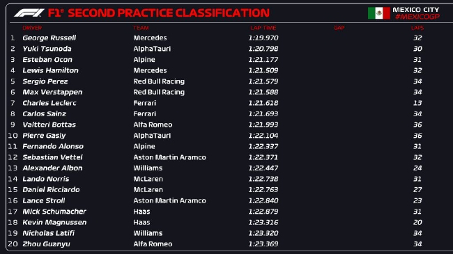 2022年F1墨西哥大奖赛第2次练习赛成绩表