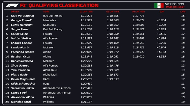 2022年F1墨西哥大奖赛排位赛成绩表
