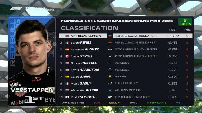 2023年F1沙特大奖赛第1次练习赛成绩表