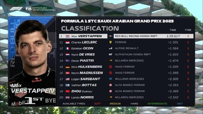 2023年F1沙特大奖赛第1次练习赛成绩表