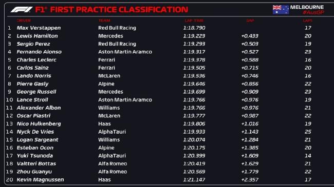 2023年F1澳大利亚大奖赛第1次练习赛成绩表