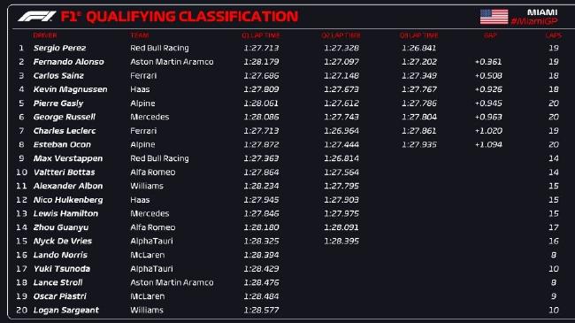 2023年F1迈阿密大奖赛排位赛成绩表