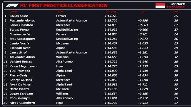 2023年F1摩納哥大獎賽第一次練習賽成績表