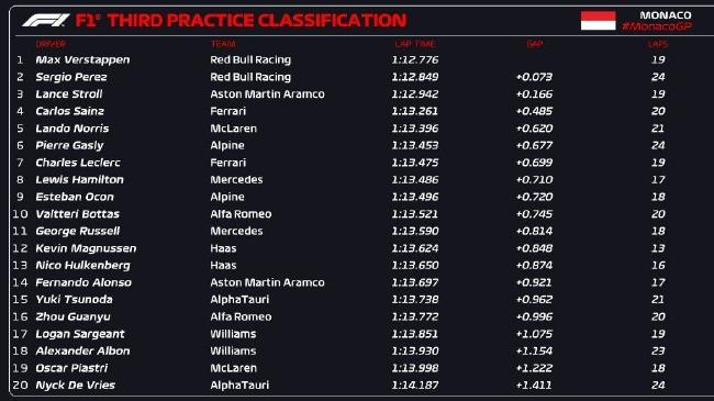 2023年F1摩纳哥大奖赛第3次练习赛成绩表