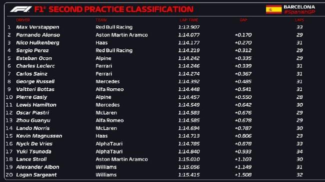 2023年F1西班牙大奖赛第2次训练赛收货表