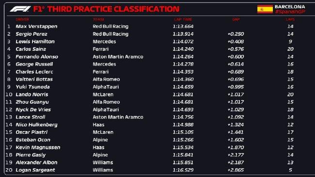 2023年F1西班牙大奖赛第3次练习赛成绩表