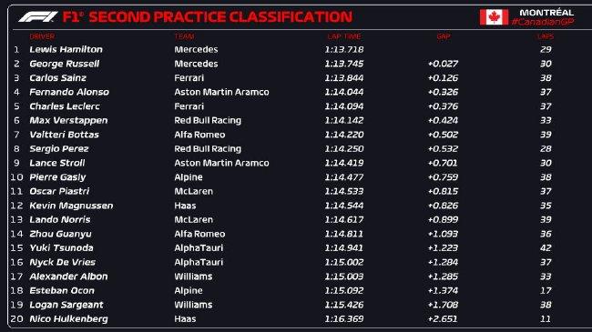 2023年F1加拿大大奖赛第2次练习赛成绩表