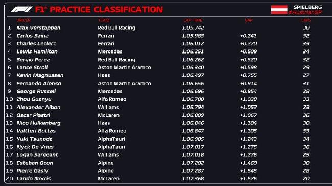 2023F1奥地利大奖赛练习赛成绩表