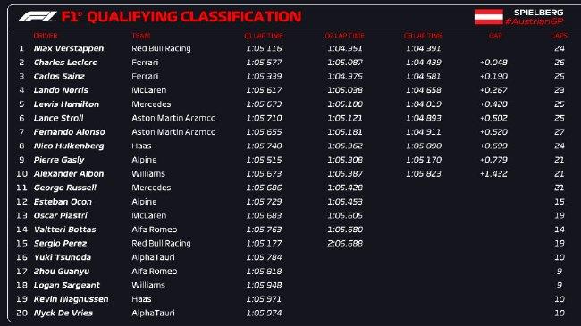 2023年F1奥地利大奖赛排位赛成绩表