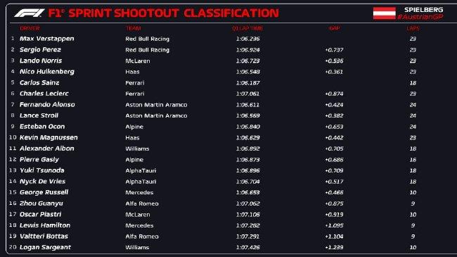F1奥地利大奖赛冲刺赛排位赛成绩表
