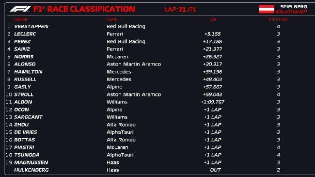 2023年F1奥地利大奖赛认真比赛成绩表