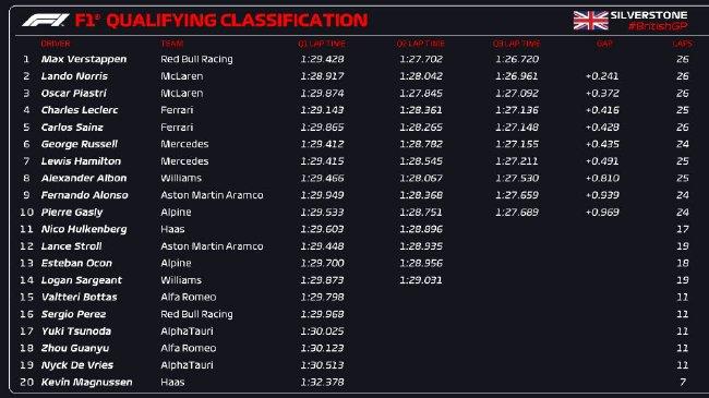 2023年F1英国大奖赛排位赛成绩表
