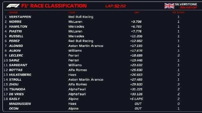 2023年F1英国大奖赛厚爱比赛成绩表