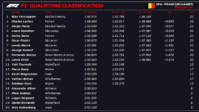 2023年F1比利时大奖赛排位赛收成表