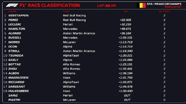2023F1比利时大奖赛正式比赛成绩表