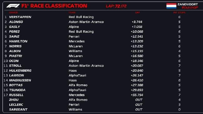 2023年F1荷兰大奖赛正式比赛成绩表