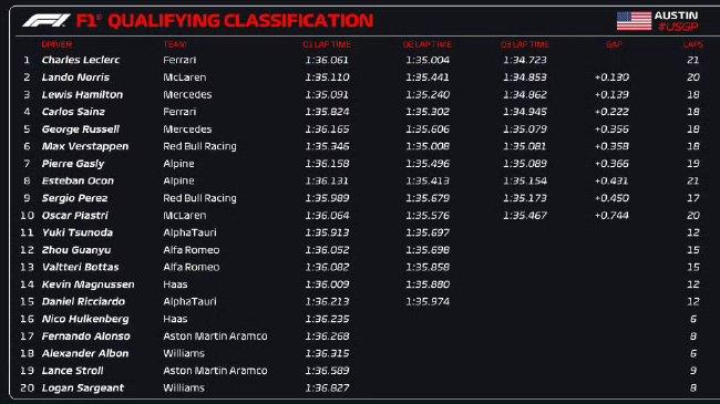 2023年F1好意思国大奖赛排位赛成绩表