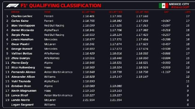 2023年F1墨西哥城大奖赛排位赛收获表