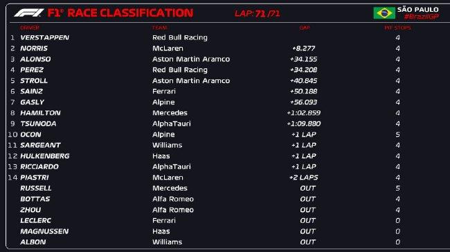 2023年F1圣保罗大奖赛认真比赛收货表