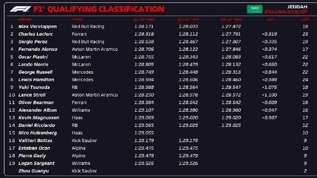 2024年F1沙特大奖赛排位赛成绩表