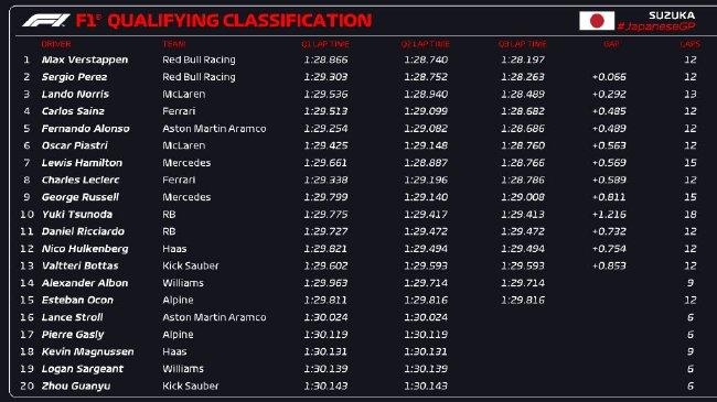 2024年F1日本大奖赛排位赛成绩表