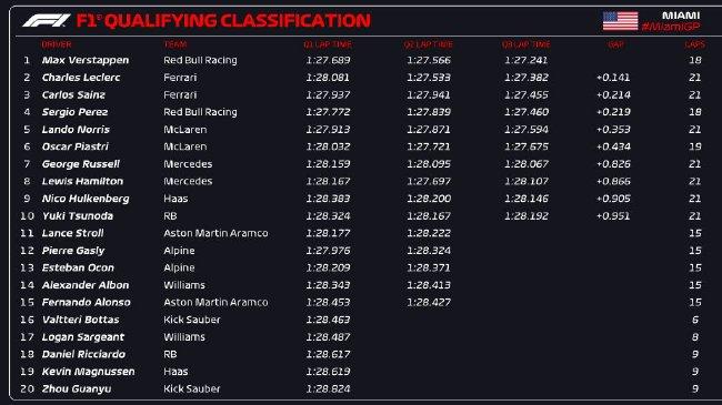 2024年F1迈阿密大奖赛排位赛成绩表