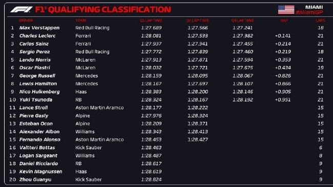2024年F1迈阿密年夜罚赛排位赛答题表