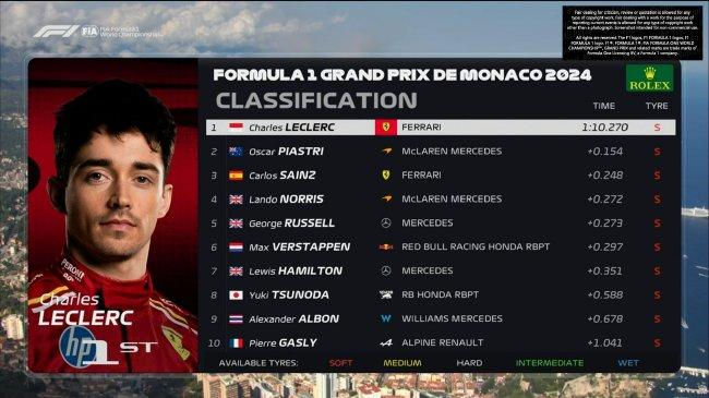 2024年F1摩纳哥大奖赛排位赛成绩表