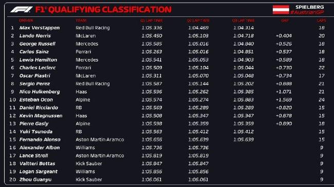2024年F1奥地利大奖赛排位赛成绩表