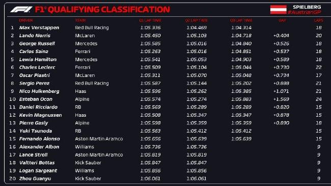 2024年F1奥地利大奖赛排位赛收货表