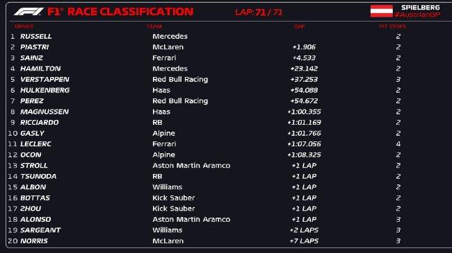2024年F1奥地利大奖赛正式比赛成绩表