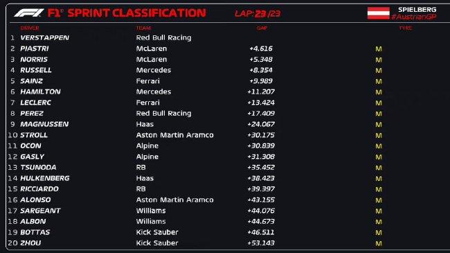 2024年F1奥地利大奖赛冲刺赛成绩表