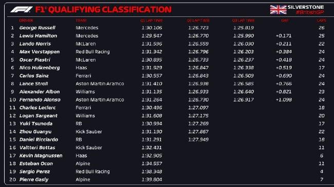 2024年F1英国大奖赛排位赛成绩表