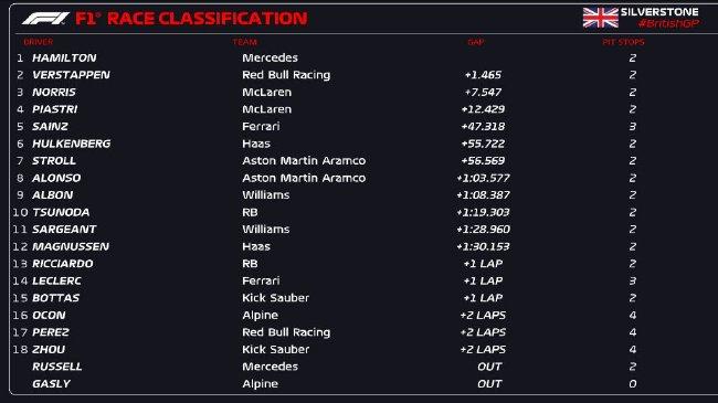 2024年F1英国大奖赛正式比赛成绩表