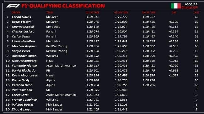 2024年F1意大利大奖赛排位赛成绩表