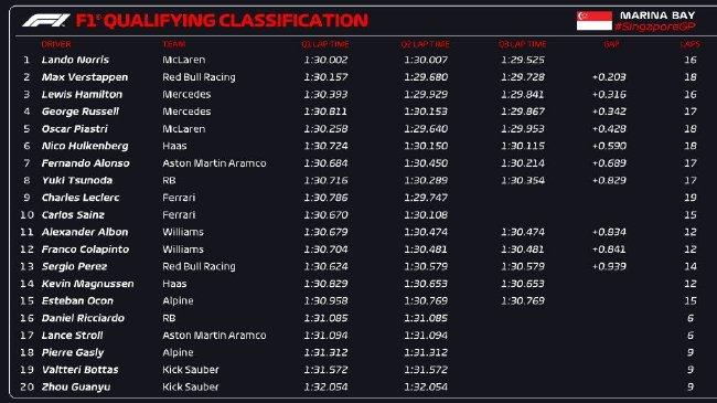 2024年F1新加坡大奖赛排位赛收获表