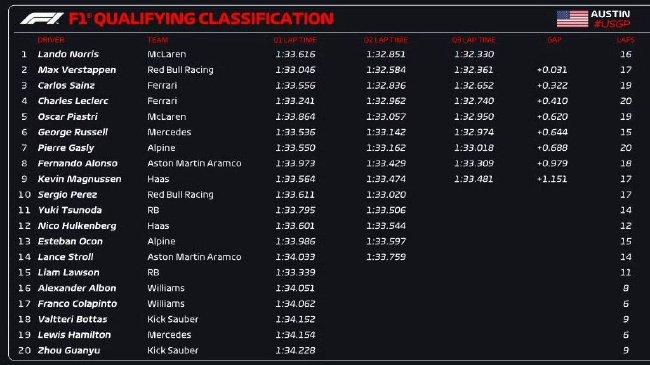 2024年F1美国大奖赛排位赛成绩表