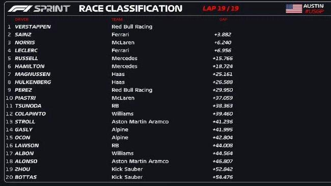 2024年F1美国大奖赛冲刺赛成绩表