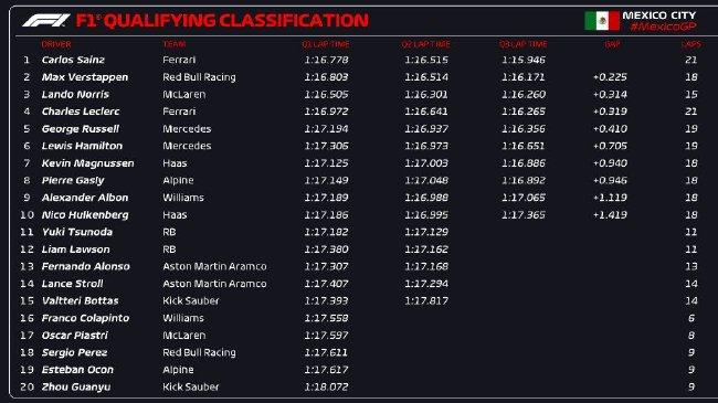 2024年F1墨西哥城大奖赛排位赛成绩表