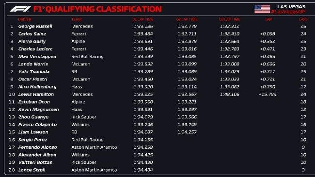 2024年F1拉斯維加斯大獎賽排位賽成績表