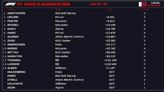 2024年F1卡塔爾大獎(jiǎng)賽正式比賽成績(jī)表