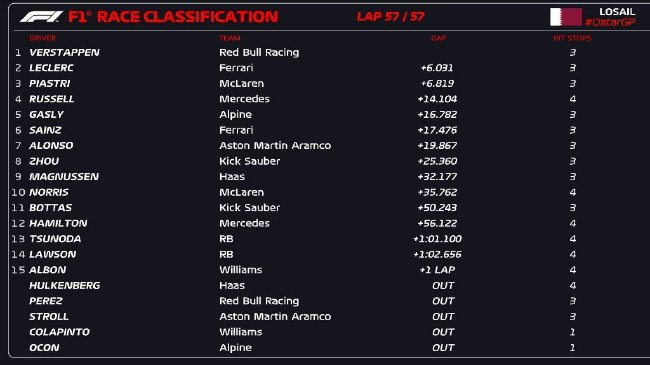 2024年F1卡塔尔大奖赛正式比赛成绩表