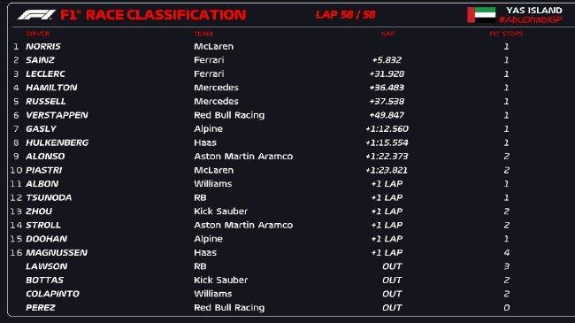 2024年F1阿布扎比收官战成绩表