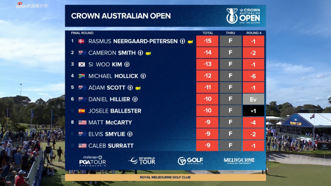 澳大利亚公开赛皮特森夺首胜 小麦T14丁文一T18