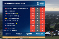 澳大利亚公开赛皮特森领先2杆 丁文一维持前十位