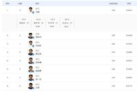 全运男200自决赛汪顺夺冠 全运金牌达13块史上第1