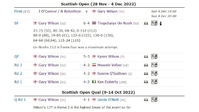 G-威尔逊晋级之路