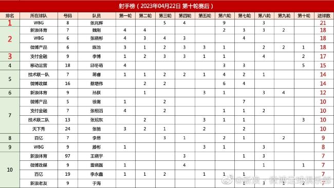 2022新浪足球联赛第十轮战报（附积分榜射手榜）