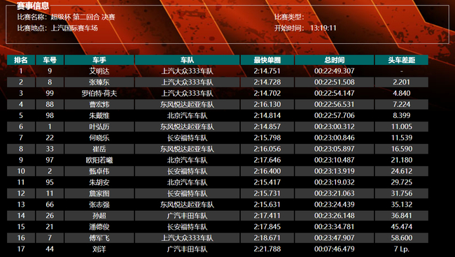 2019CTCC上赛站超级杯第二回合成绩